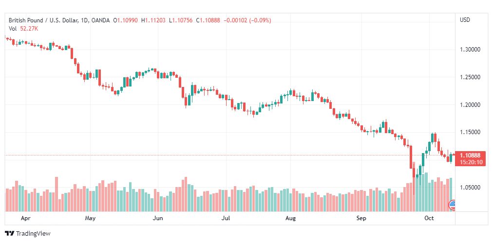 تحليل الباوند دولار-GBP-USD-13-10-2022