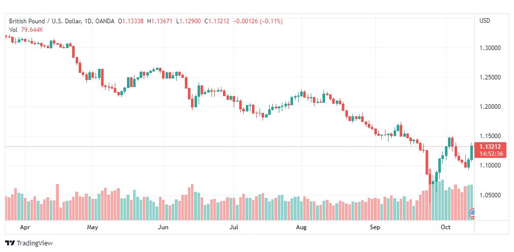 تحليل الباوند دولار-GBP-USD-14-10-2022