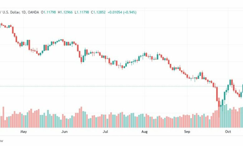 تحليل الباوند دولار-GBP-USD-17-10-2022