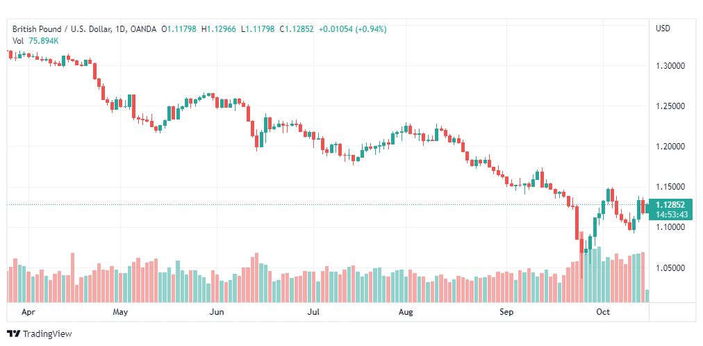 تحليل الباوند دولار-GBP-USD-17-10-2022