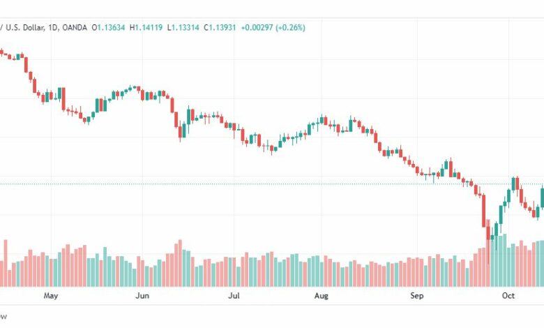 تحليل الباوند دولار-GBP-USD-18-10-2022