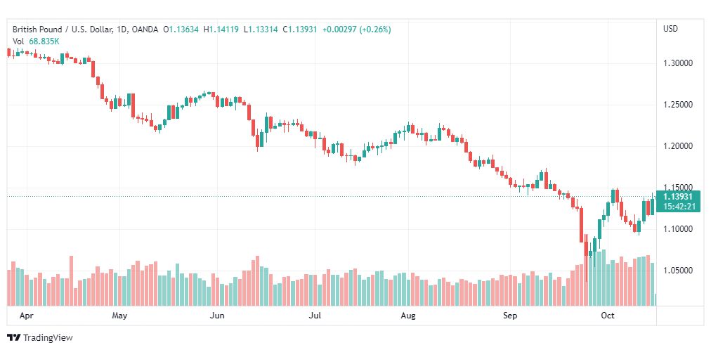تحليل الباوند دولار-GBP-USD-18-10-2022