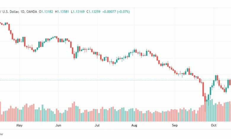 تحليل الباوند دولار-GBP-USD-19-10-2022