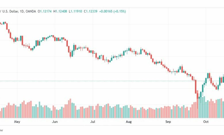 تحليل الباوند دولار-GBP-USD-20-10-2022