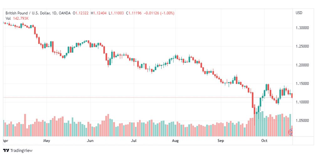 تحليل الباوند دولار-GBP-USD-21-10-2022
