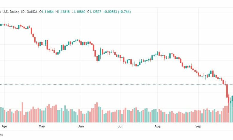 تحليل الباوند دولار-GBP-USD-3-10-2022