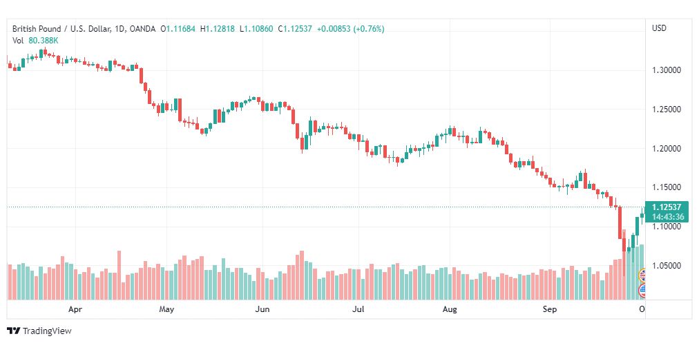 تحليل الباوند دولار-GBP-USD-3-10-2022
