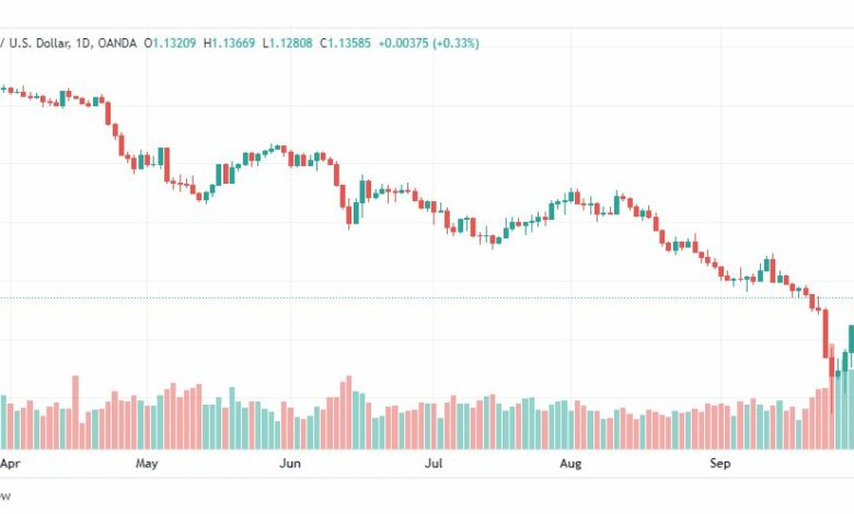 تحليل الباوند دولار-GBP-USD-4-10-2022