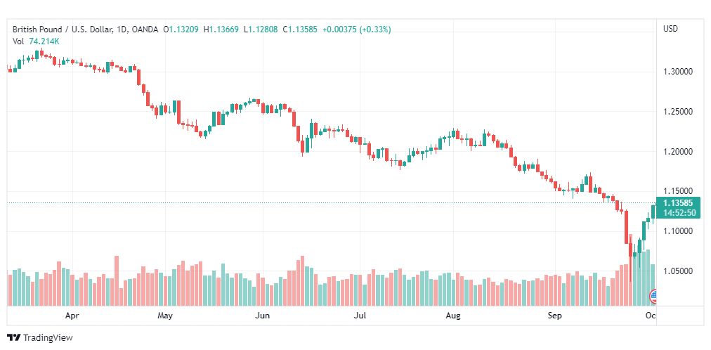 تحليل الباوند دولار-GBP-USD-4-10-2022