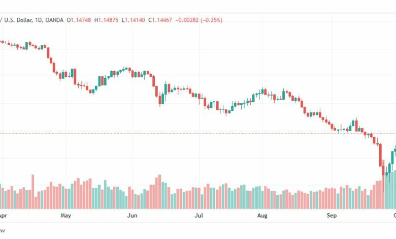 تحليل الباوند دولار-GBP-USD-5-10-2022