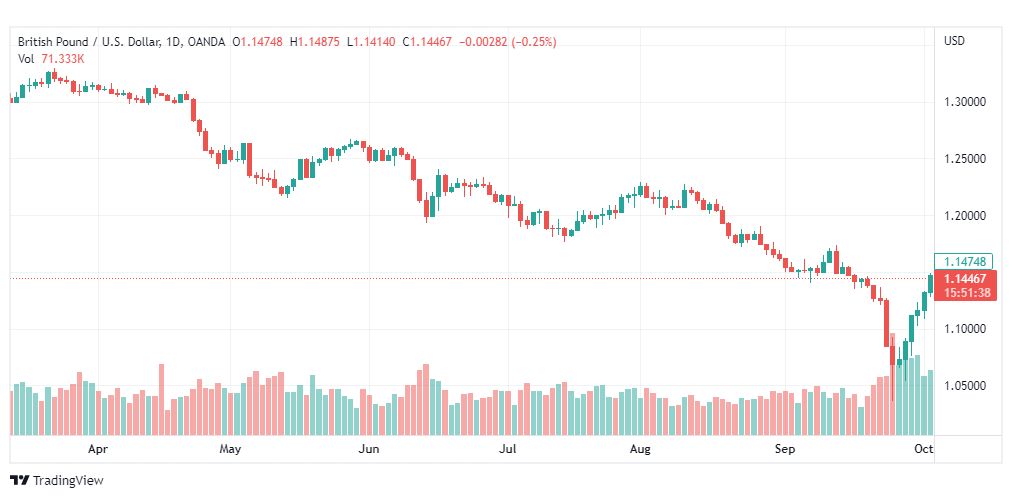 تحليل الباوند دولار-GBP-USD-5-10-2022