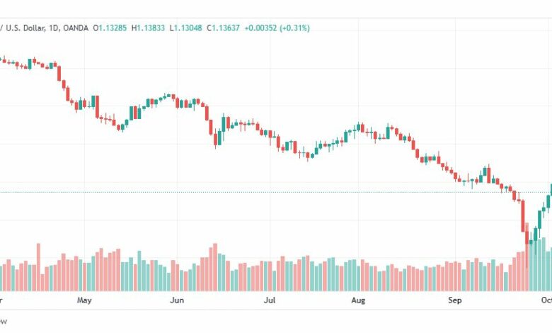 تحليل الباوند دولار-GBP-USD-6-10-2022
