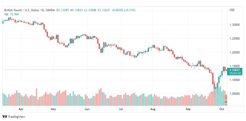 تحليل الباوند دولار-GBP-USD-6-10-2022