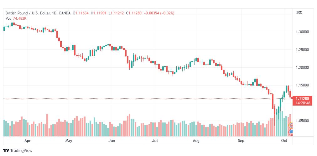تحليل الباوند دولار-GBP-USD-7-10-2022