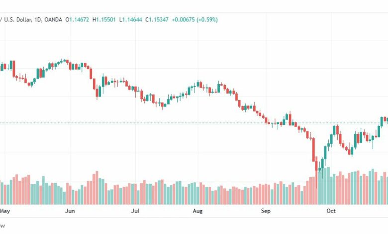 تحليل الباوند دولار-GBPUSD-1-11-2022