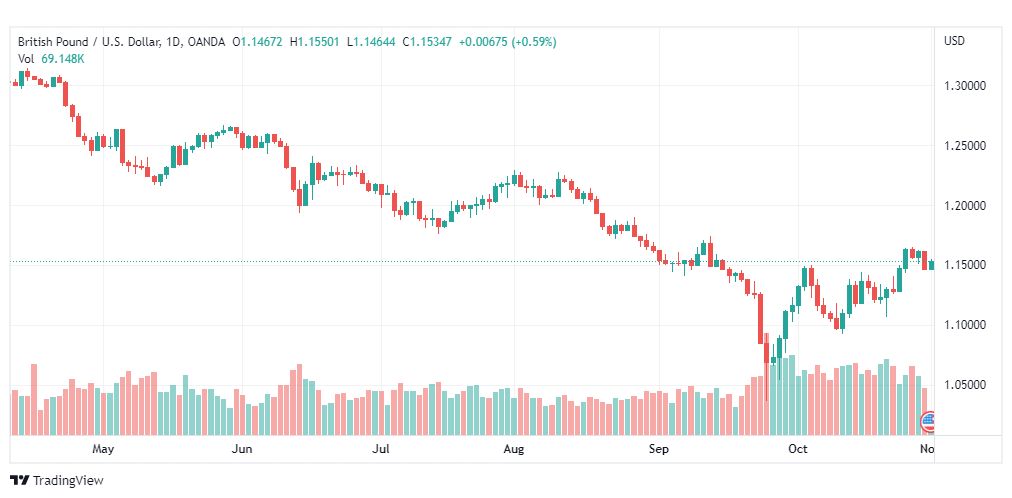 تحليل الباوند دولار-GBPUSD-1-11-2022