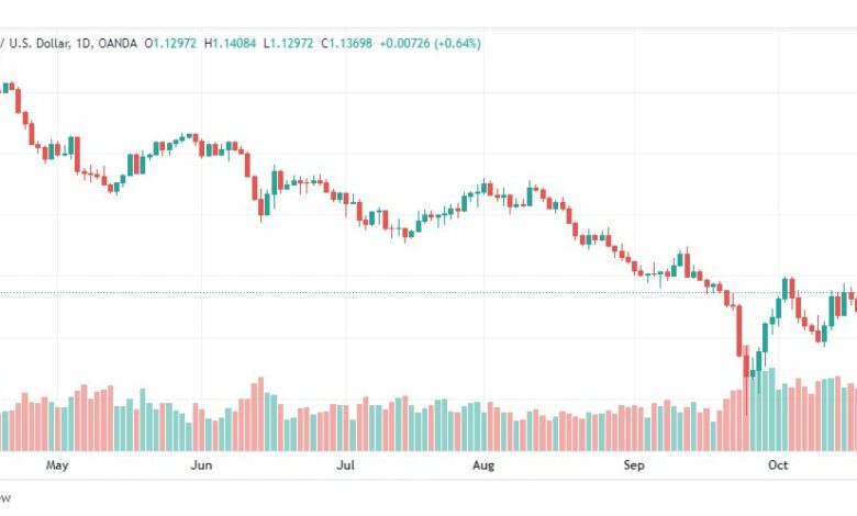 تحليل الباوند دولار-GBPUSD-24-10-2022