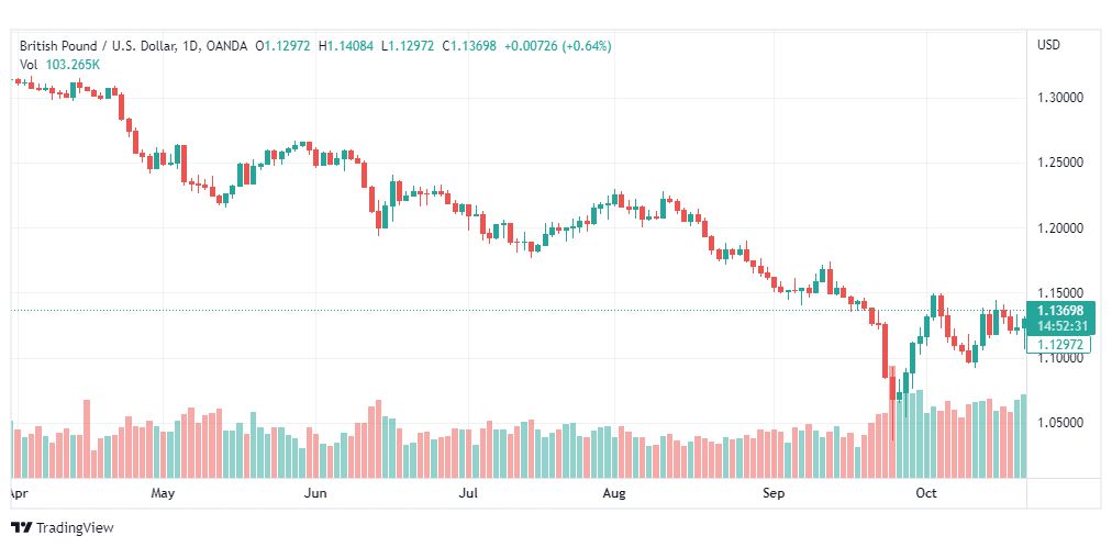 تحليل الباوند دولار-GBPUSD-24-10-2022