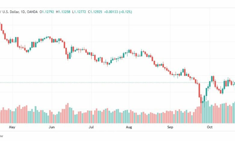 تحليل الباوند دولار-GBPUSD-25-10-2022