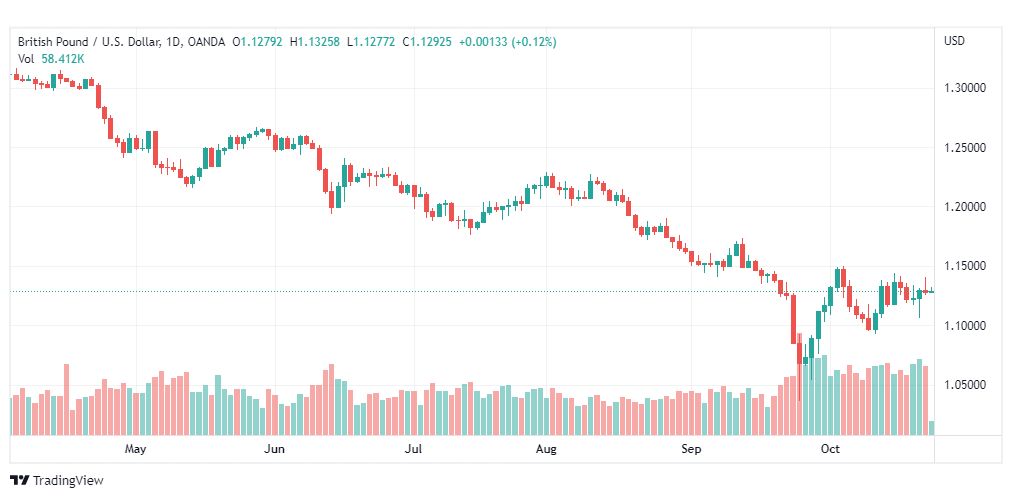 تحليل الباوند دولار-GBPUSD-25-10-2022