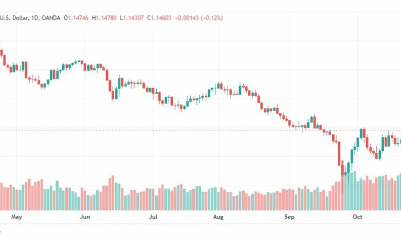 تحليل الباوند دولار-GBPUSD-26-10-2022