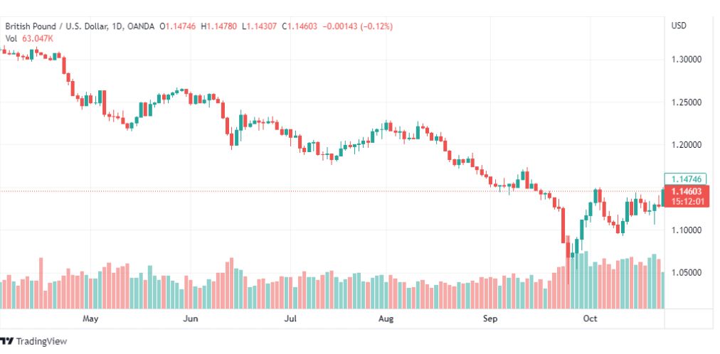 تحليل الباوند دولار-GBPUSD-26-10-2022