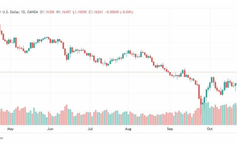 تحليل الباوند دولار-GBPUSD-27-10-2022