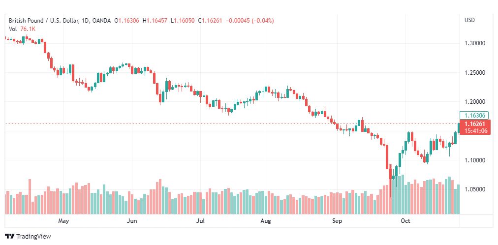تحليل الباوند دولار-GBPUSD-27-10-2022