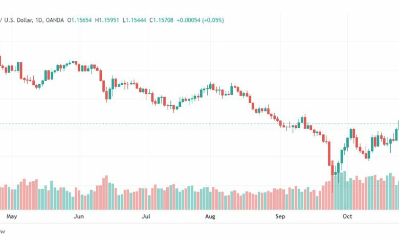 تحليل الباوند دولار-GBPUSD-28-10-2022