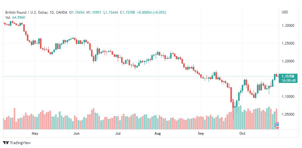 تحليل الباوند دولار-GBPUSD-28-10-2022