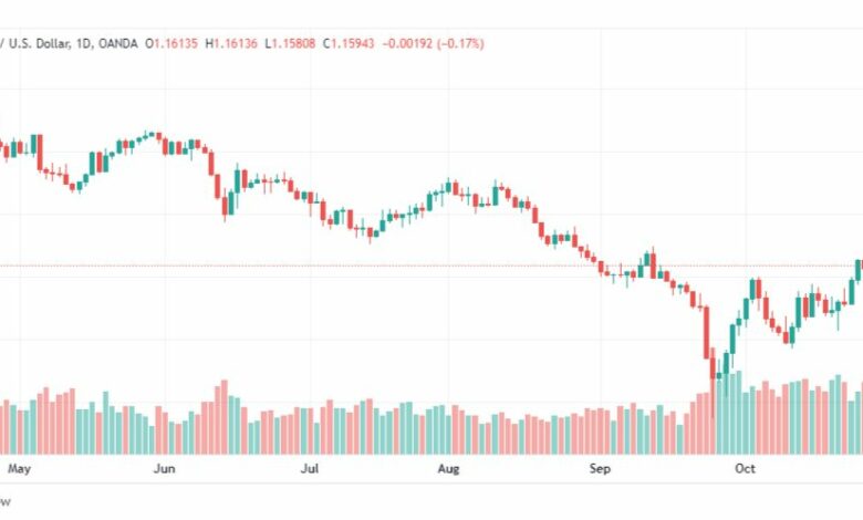 تحليل الباوند دولار-GBPUSD-31-10-2022