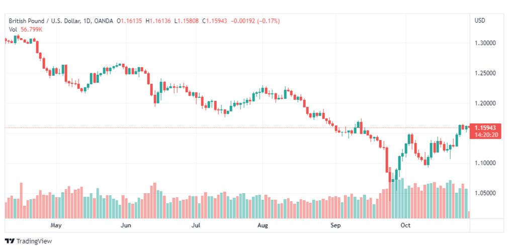 تحليل الباوند دولار-GBPUSD-31-10-2022