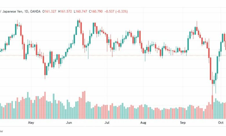 تحليل الباوند مقابل الين-GBP-JPY-10-10-2022