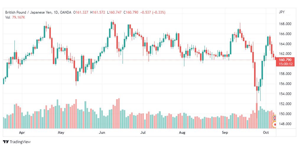 تحليل الباوند مقابل الين-GBP-JPY-10-10-2022