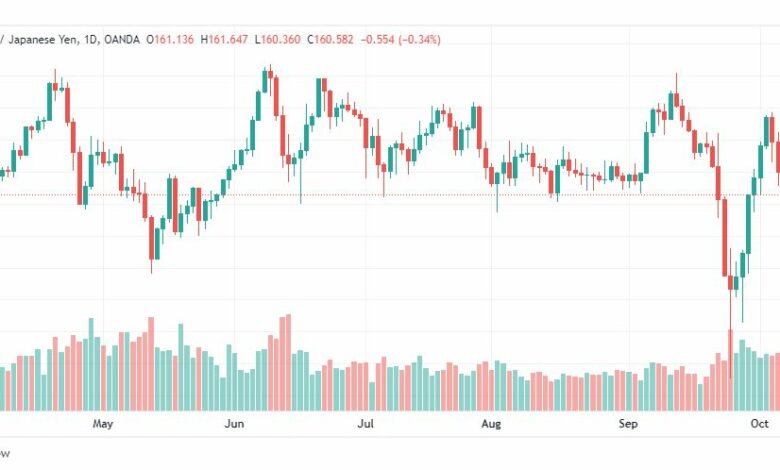 تحليل الباوند مقابل الين-GBP-JPY-11-10-2022