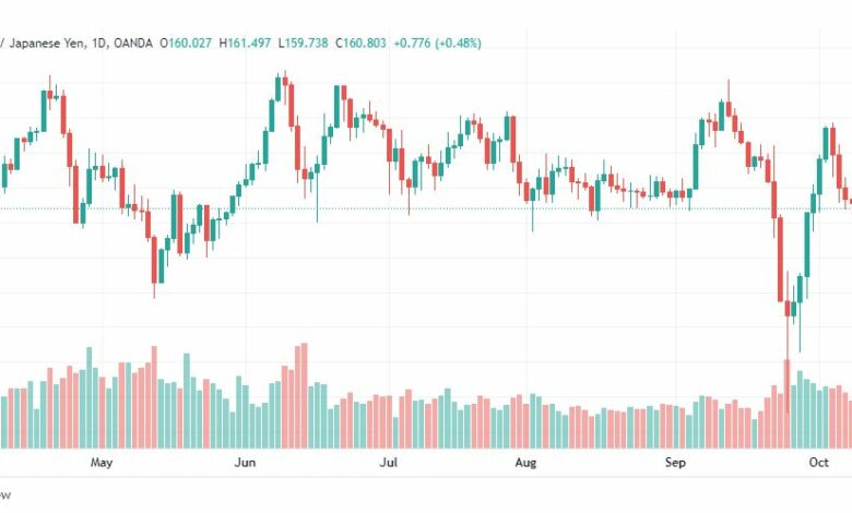 تحليل الباوند مقابل الين-GBP-JPY-12-10-2022