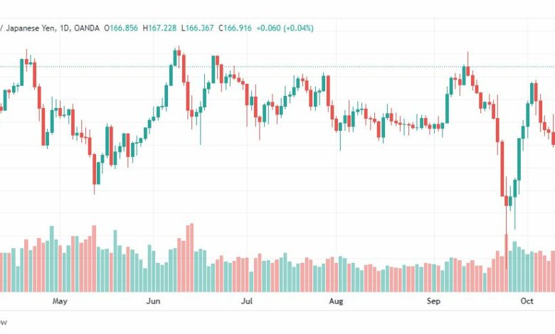 تحليل الباوند مقابل الين-GBP-JPY-14-10-2022