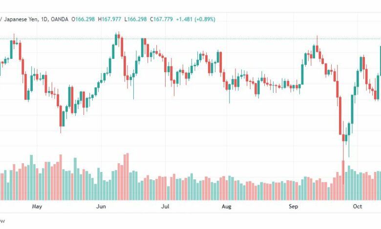 تحليل الباوند مقابل الين-GBP-JPY-17-10-2022