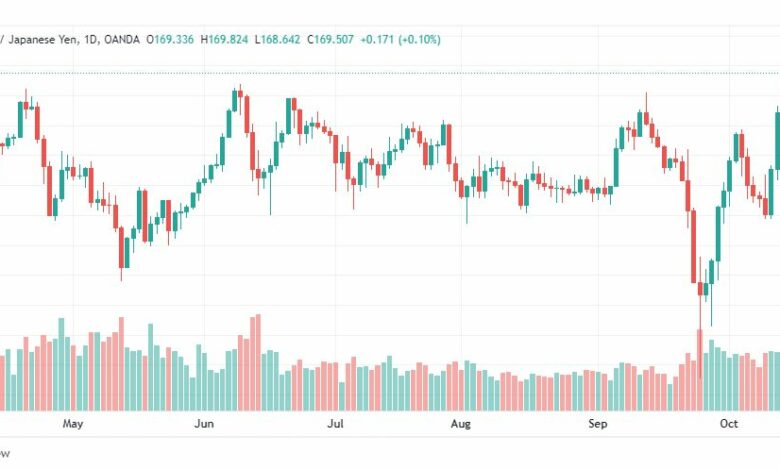 تحليل الباوند مقابل الين-GBP-JPY-18-10-2022