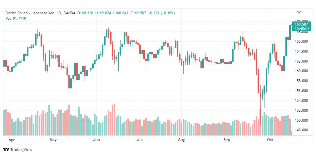 تحليل الباوند مقابل الين-GBP-JPY-18-10-2022