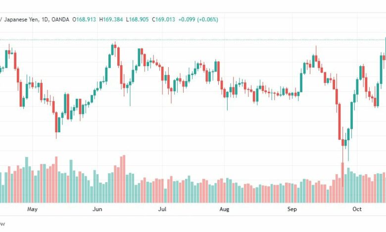 تحليل الباوند مقابل الين-GBP-JPY-19-10-2022