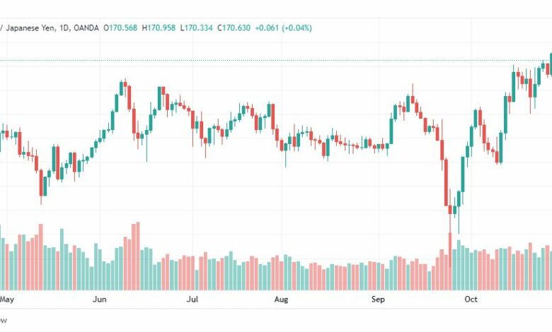 تحليل الباوند مقابل الين-GBPJPY-1-11-2022