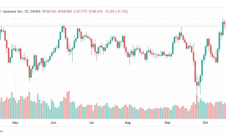 تحليل الباوند مقابل الين-GBPJPY-21-10-2022