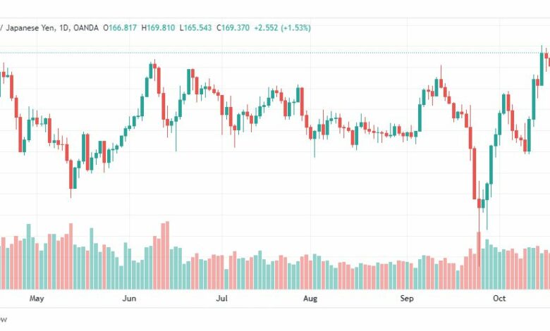 تحليل الباوند مقابل الين-GBPJPY-24-10-2022