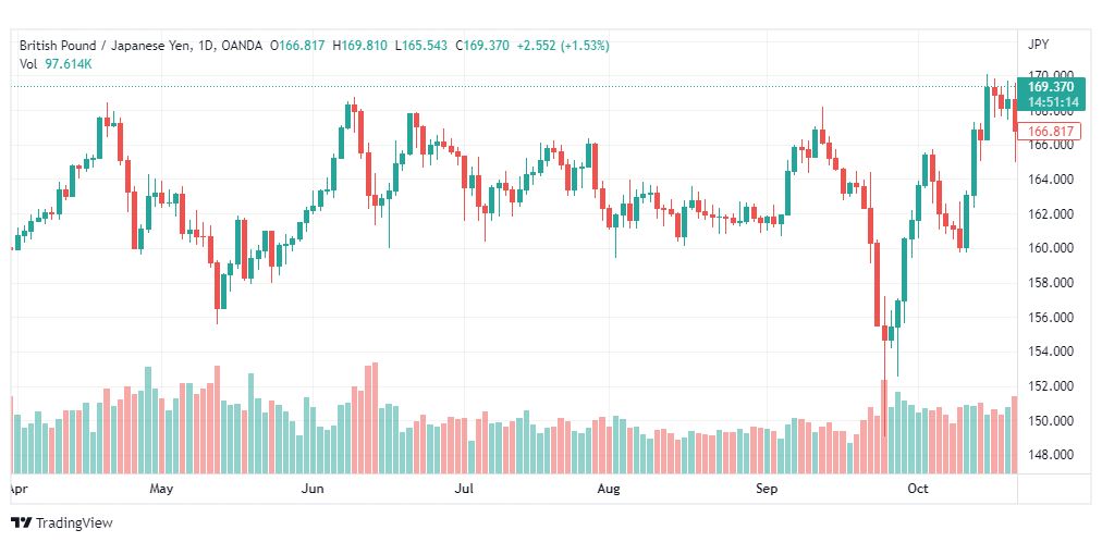 تحليل الباوند مقابل الين-GBPJPY-24-10-2022