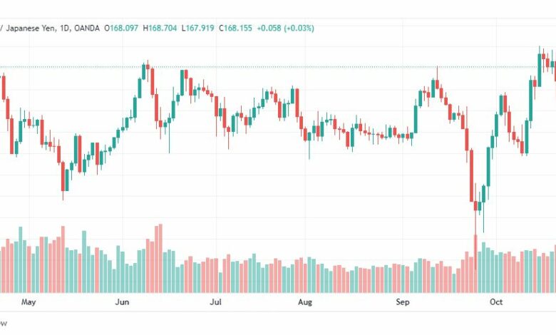 تحليل الباوند مقابل الين-GBPJPY-25-10-2022