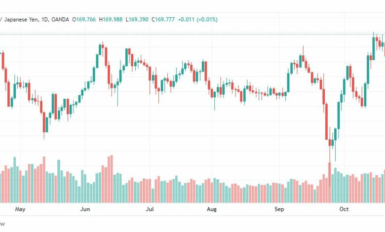 تحليل الباوند مقابل الين-GBPJPY-26-10-2022