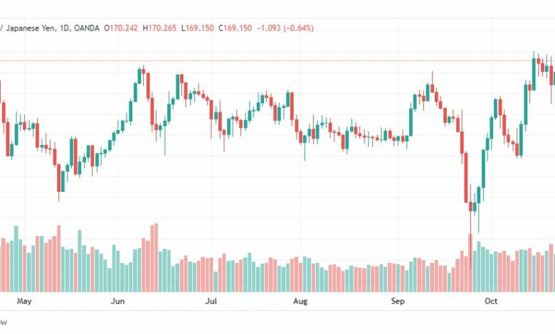 تحليل الباوند مقابل الين-GBPJPY-27-10-2022