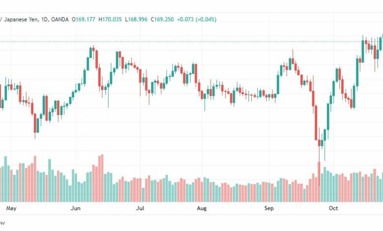 تحليل الباوند مقابل الين-GBPJPY-28-10-2022