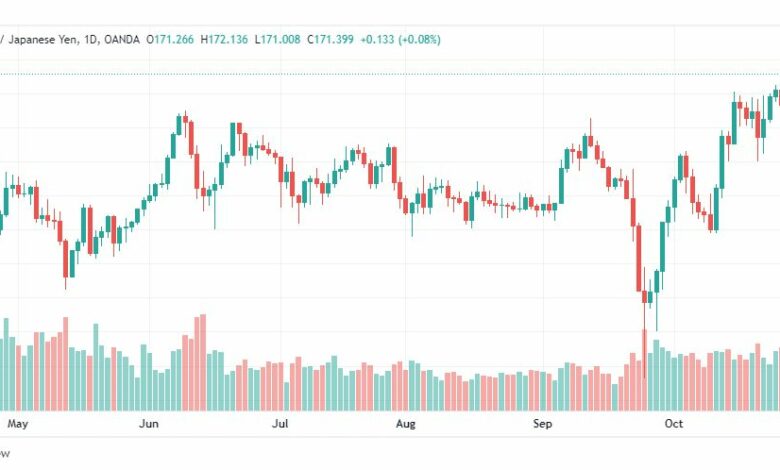 تحليل الباوند مقابل الين-GBPJPY-31-10-2022